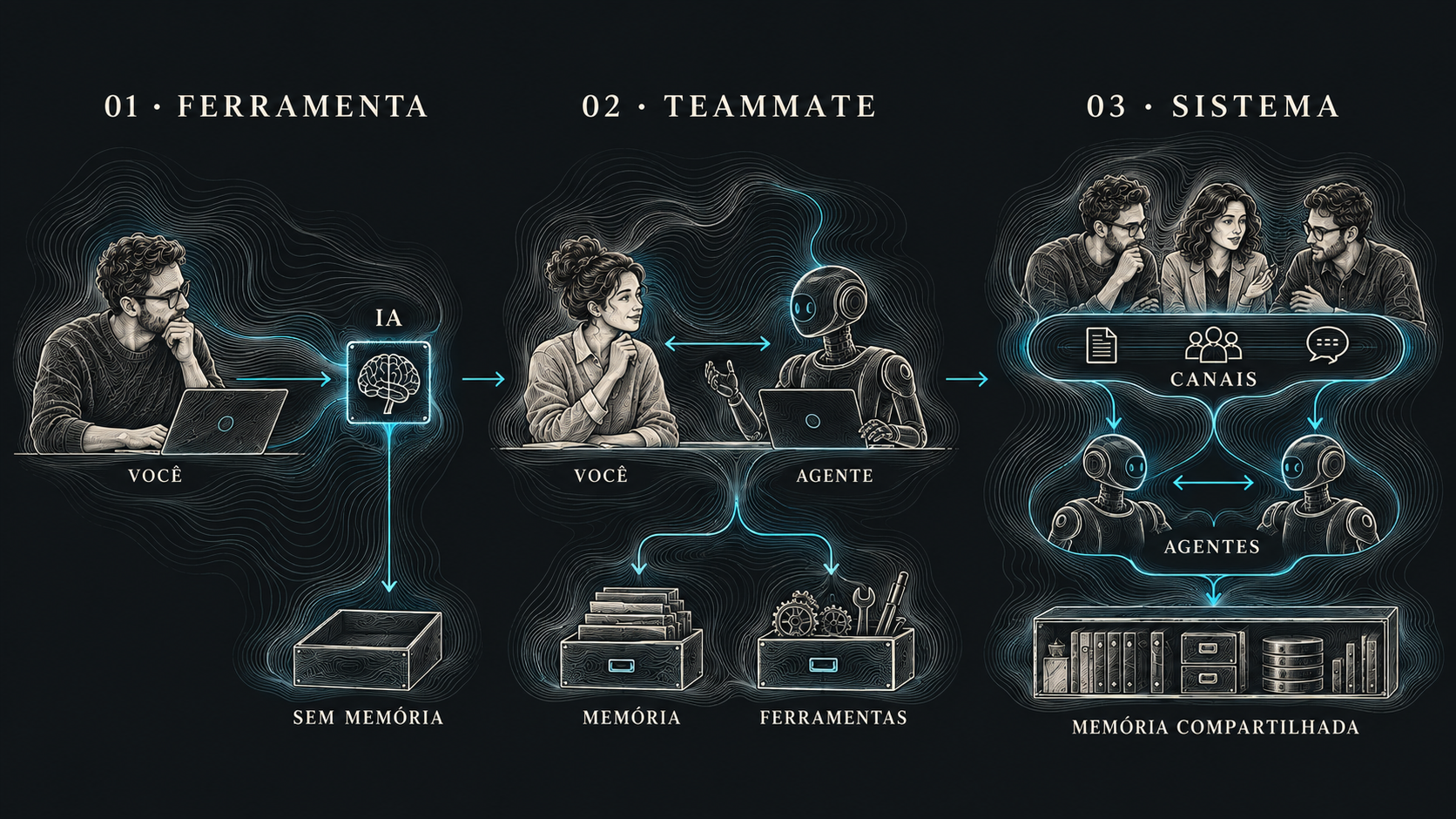 Ferramenta: uma pergunta à IA sem memória. Teammate: troca com agente em um espaço de memória e ferramentas. Sistema: pessoas, canais e agentes com memória compartilhada.
